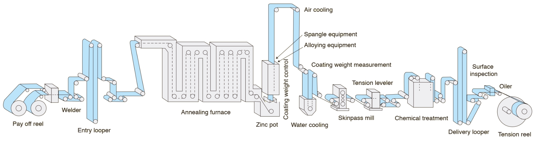Production technology